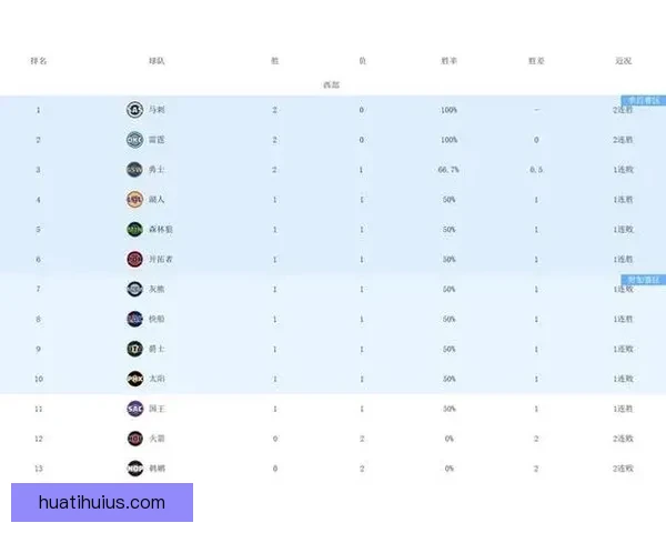 西部最新排名：火箭滑落第六 马刺锁定赛区冠军 勇士终结连败 湖人稳居第三